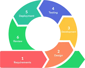 Software Development Company, USA, India - Hidden Brains